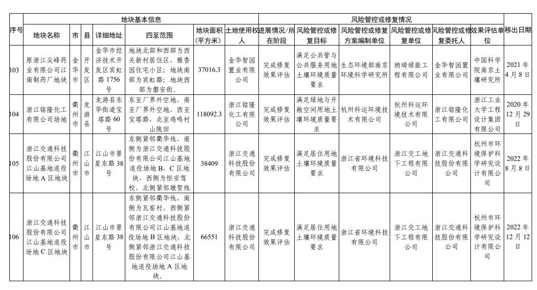 浙江省建设用地土壤污染风险管控和修复名录(2023年12月25日更新)