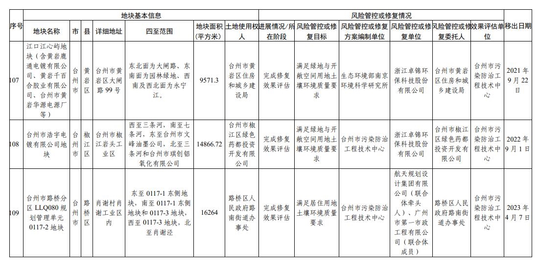 浙江省建设用地土壤污染风险管控和修复名录(2023年12月25日更新)