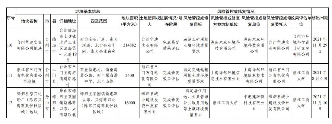 浙江省建设用地土壤污染风险管控和修复名录(2023年12月25日更新)