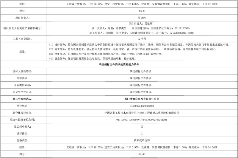 云南易门县小型生活垃圾焚烧处理厂建设投资、设计、施工总承包、设备采购、运营项目(F+EPC+O)中标候选人公示