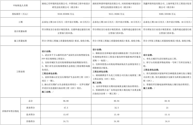 三方联合体入围!湖南耒阳市固体废弃物填埋场建设项目EPC总承包中标候选人公示