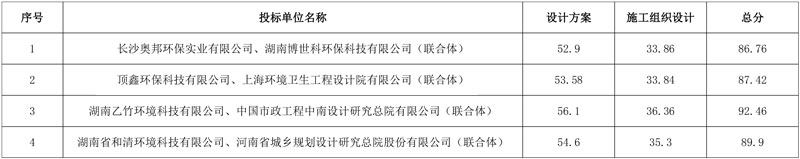 三方联合体入围!湖南耒阳市固体废弃物填埋场建设项目EPC总承包中标候选人公示