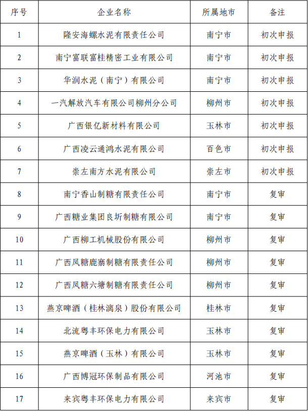 广西自治区公布2023年度清洁生产企业名单-环保卫士