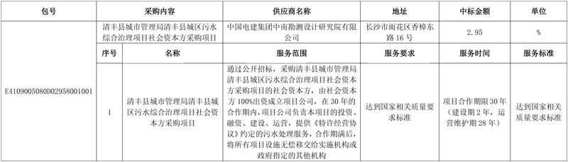 总投资8.76亿!中国电建中南院联合体中标清丰县城区污水综合治理项目社会资本方采购项目!