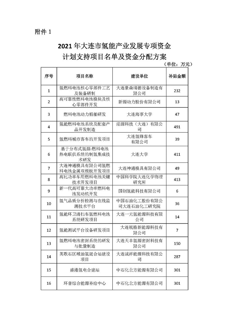 2797万元！181.25万元！大连发布2021年、2022年两项氢能扶持政策公示名单-环保卫士