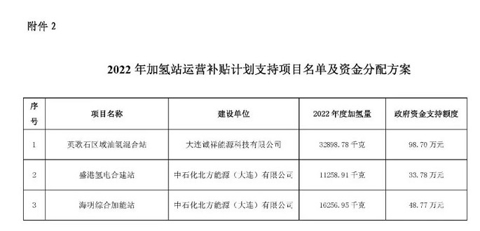 2797万元！181.25万元！大连发布2021年、2022年两项氢能扶持政策公示名单