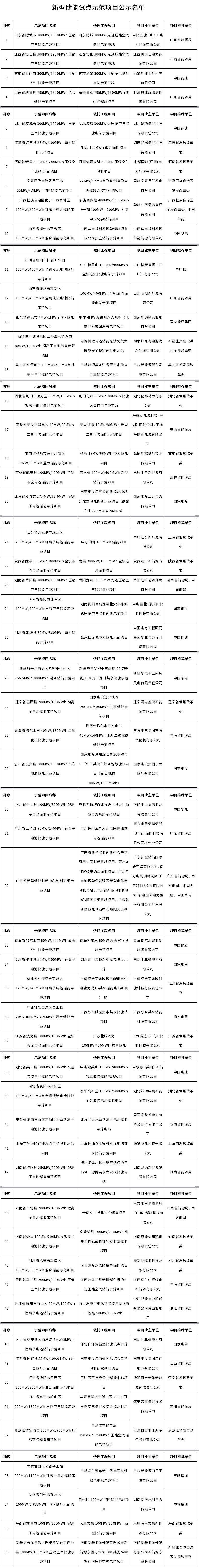 共56个！国家能源局公示新型储能试点示范项目-环保卫士