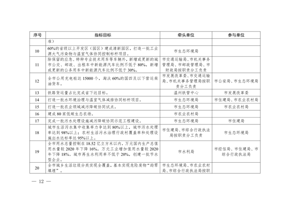 《温州市减污降碳协同增效实施方案》发布