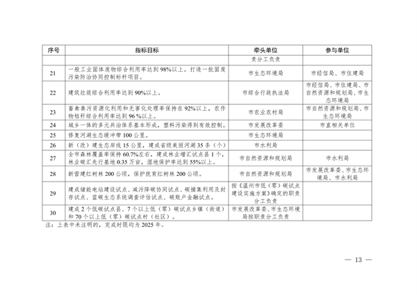 《温州市减污降碳协同增效实施方案》发布