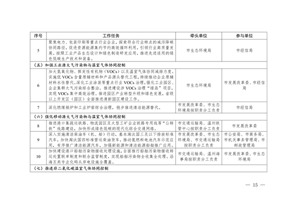 《温州市减污降碳协同增效实施方案》发布