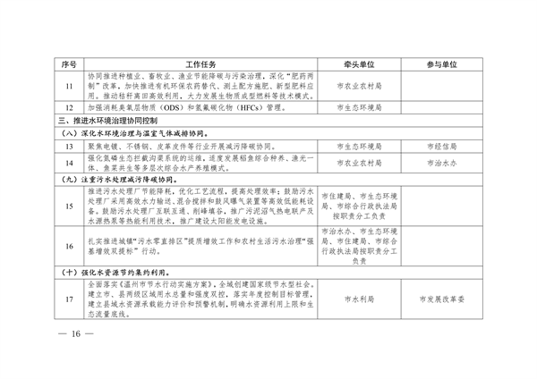 《温州市减污降碳协同增效实施方案》发布