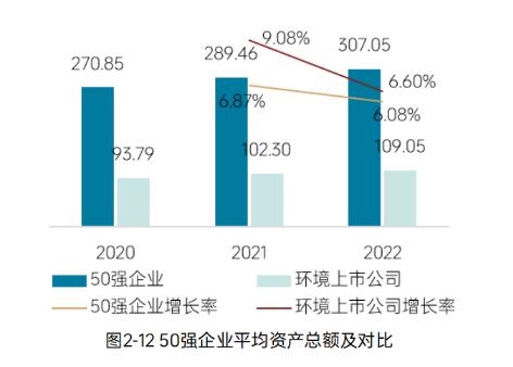 《2023中国环境企业50强发展报告》——​资产与负债情况分析-环保卫士