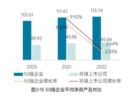 《2023中国环境企业50强发展报告》——​资产与负债情况分析
