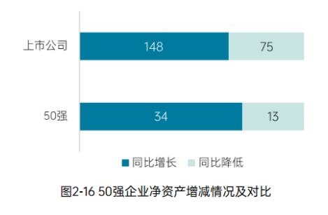 《2023中国环境企业50强发展报告》——​资产与负债情况分析