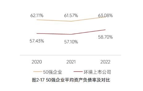 《2023中国环境企业50强发展报告》——​资产与负债情况分析