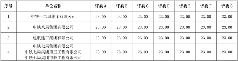 中铁七局预中标总投资12.5亿焦作市中站区生态环境治理及产业融合发展项目(类EOD)!