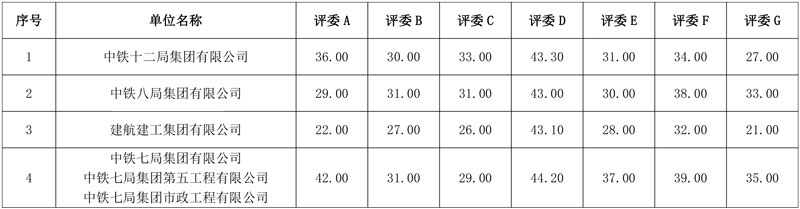 中铁七局预中标总投资12.5亿焦作市中站区生态环境治理及产业融合发展项目(类EOD)!