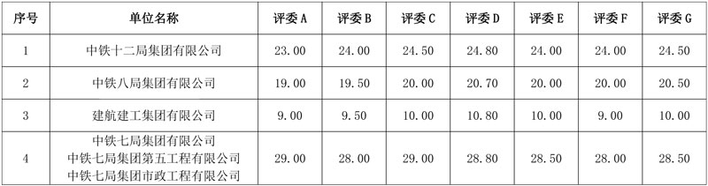 中铁七局预中标总投资12.5亿焦作市中站区生态环境治理及产业融合发展项目(类EOD)!