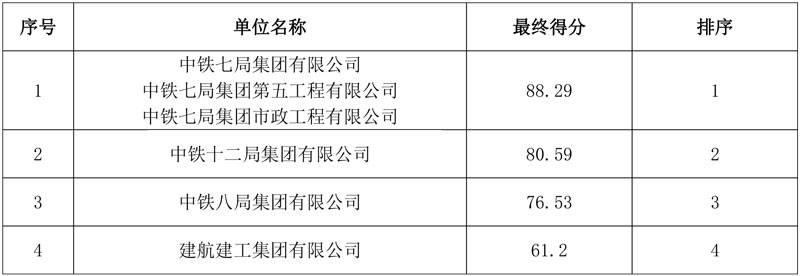 中铁七局预中标总投资12.5亿焦作市中站区生态环境治理及产业融合发展项目(类EOD)!