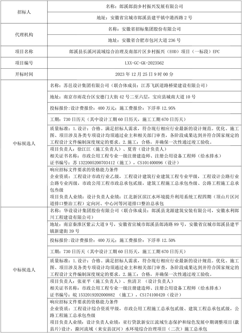三方联合体入围郎溪县长溪河流域综合治理及南部片区乡村振兴(EOD)项目EPC!