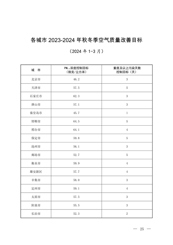 《京津冀及周边地区、汾渭平原2023-2024年秋冬季大气污染综合治理攻坚方案》正式发布
