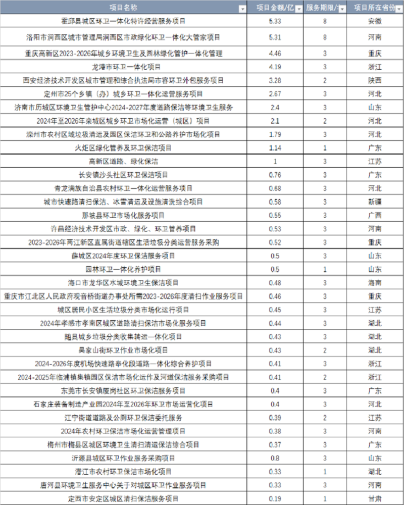 HI，2024！几百亿的环保项目大礼包来啦！