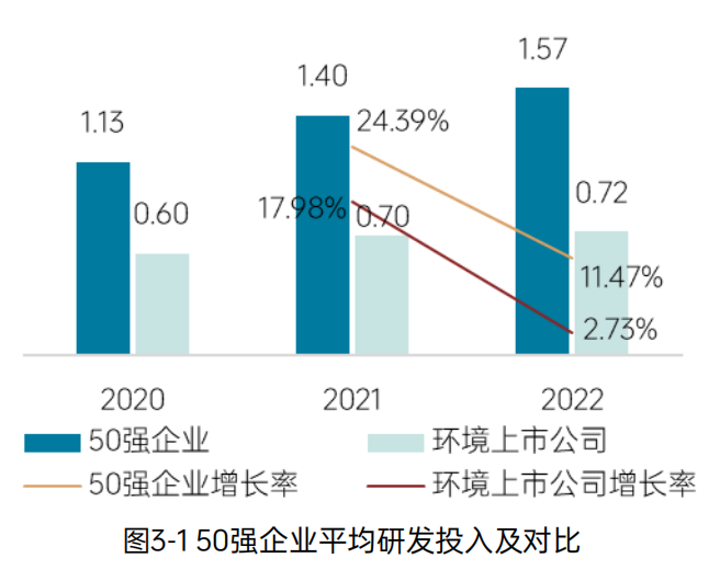 《2023中国环境企业50强发展报告》——管理情况分析-环保卫士