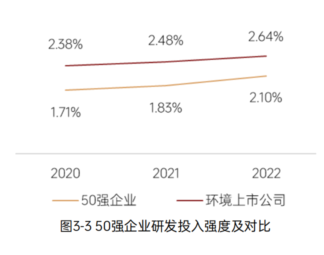 《2023中国环境企业50强发展报告》——管理情况分析