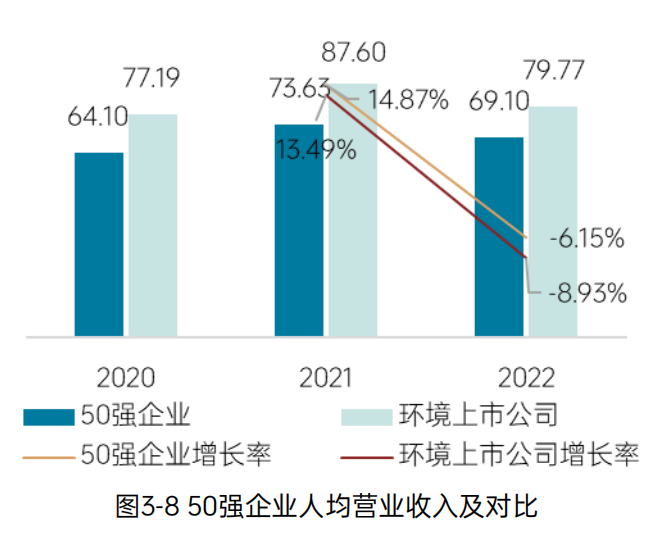 《2023中国环境企业50强发展报告》——管理情况分析