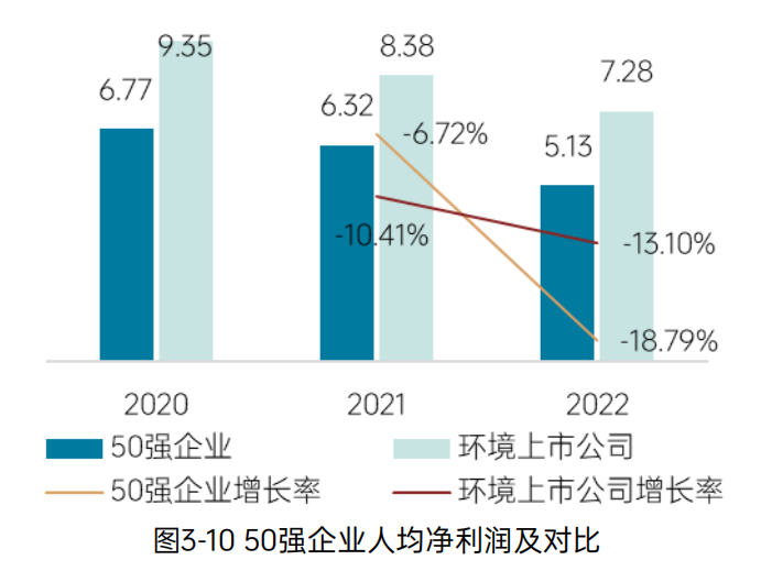 《2023中国环境企业50强发展报告》——管理情况分析