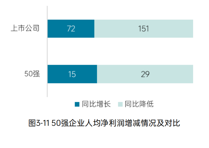 《2023中国环境企业50强发展报告》——管理情况分析