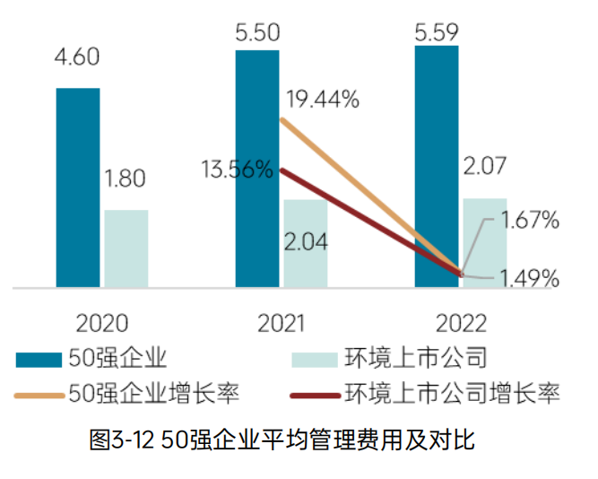 《2023中国环境企业50强发展报告》——管理情况分析