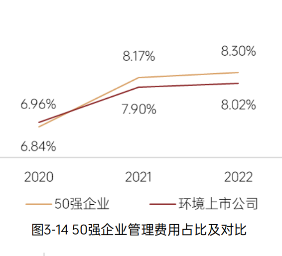 《2023中国环境企业50强发展报告》——管理情况分析