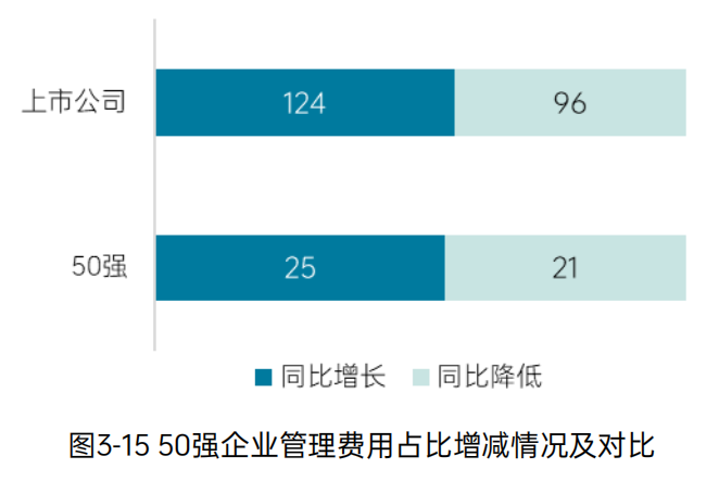 《2023中国环境企业50强发展报告》——管理情况分析