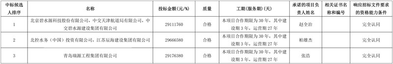 总投资超8亿!碧水源联合体预中标商河县城乡水环境提升项目(特许经营人)!