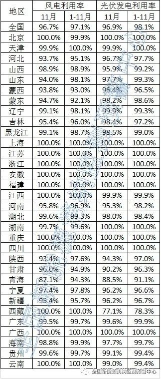 2023年1-11月，全国光伏发电利用率为98.1%-环保卫士