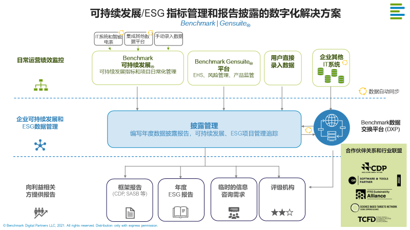 COP28圆满落幕!Benchmark Gensuite成为ISSB可持续联盟成员