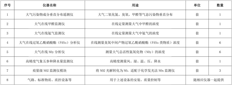 925万!河南新网检测中标河南省大气综合观测网臭氧协同控制监测能力项目!