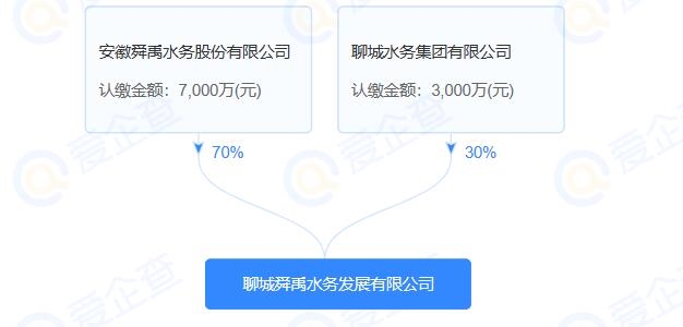 携手当地国企！舜禹股份在山东投资成立新水务公司-环保卫士