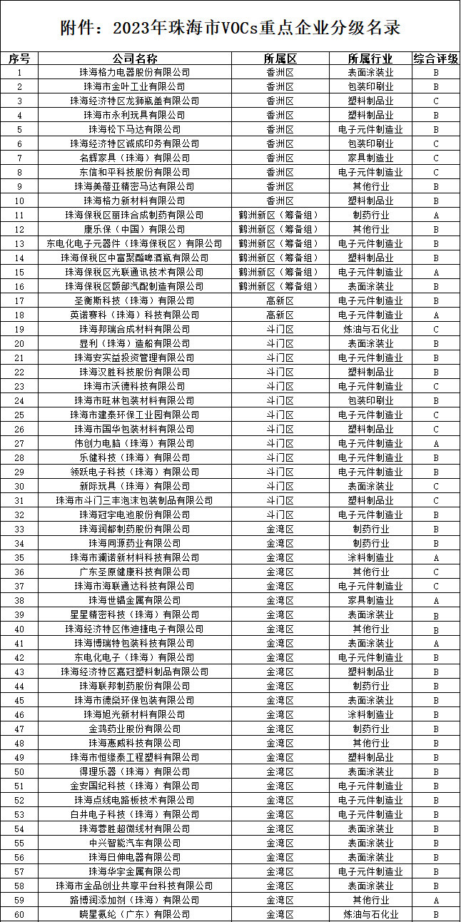 珠海市2023年VOCs企业分级名录发布-环保卫士