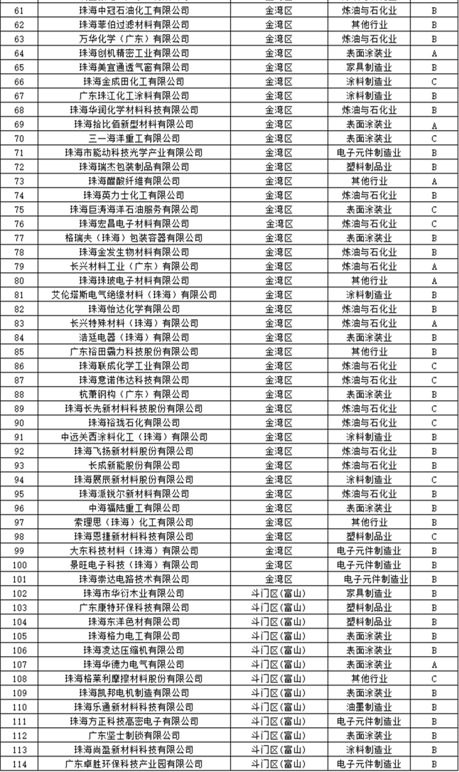 珠海市2023年VOCs企业分级名录发布