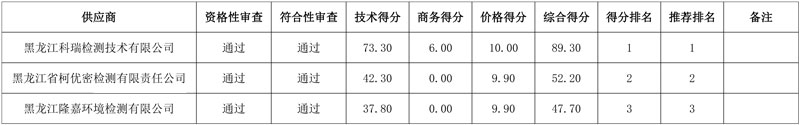 黑龙江科瑞检测中标哈尔滨市松北区生态环境监测第三方技术服务!