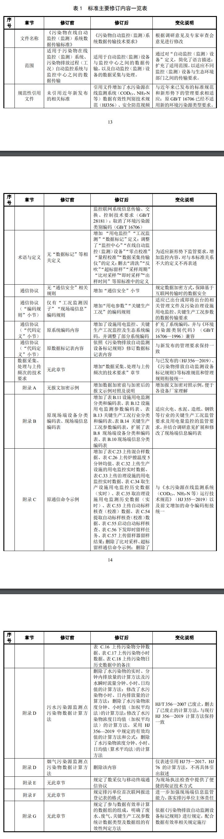国家标准《污染物自动监控（监测）系统数据传输技术要求（征求意见稿）》公开征求意见-环保卫士