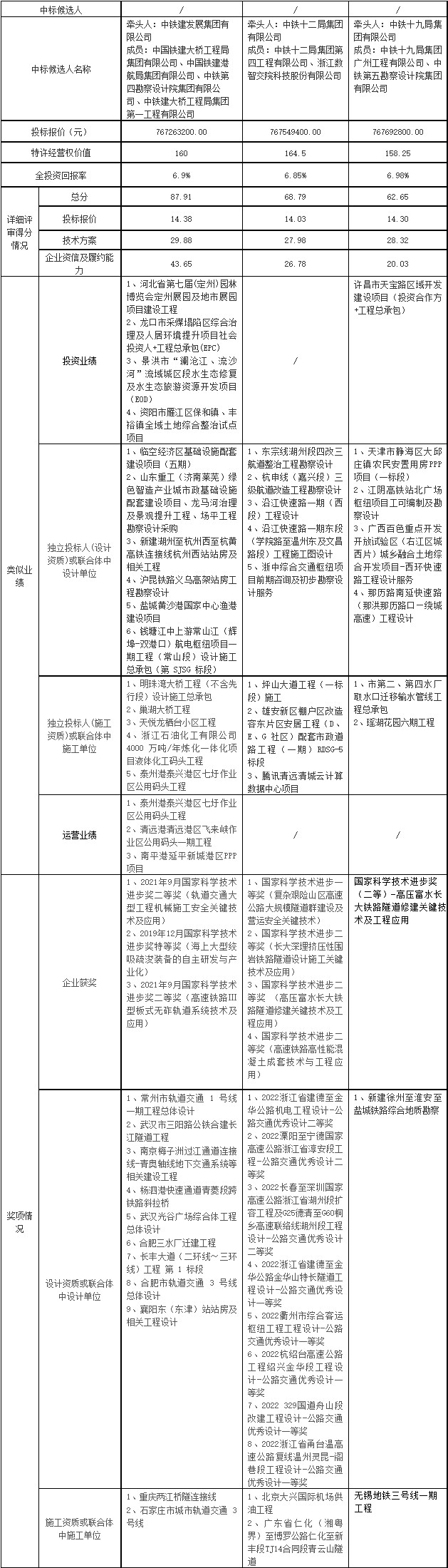 中铁建发展、中铁十二局、中铁十九局入围!超21亿岳阳县鹿角港区投资发展及环境提质建设项目开标!