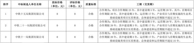 中铁十五局牵头预中标!总投资185亿潮河流域EOD及工业固废综合利用项目社会资本方中标候选人公示!