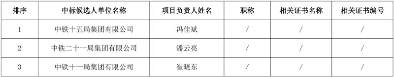 中铁十五局牵头预中标!总投资185亿潮河流域EOD及工业固废综合利用项目社会资本方中标候选人公示!