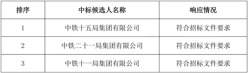 中铁十五局牵头预中标!总投资185亿潮河流域EOD及工业固废综合利用项目社会资本方中标候选人公示!