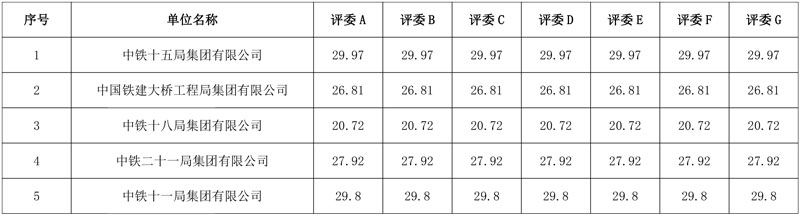 中铁十五局牵头预中标!总投资185亿潮河流域EOD及工业固废综合利用项目社会资本方中标候选人公示!