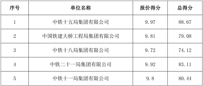 中铁十五局牵头预中标!总投资185亿潮河流域EOD及工业固废综合利用项目社会资本方中标候选人公示!