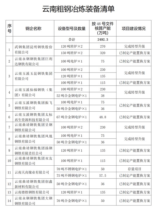 2492.3万吨 云南省粗钢冶炼装备清单公告-环保卫士